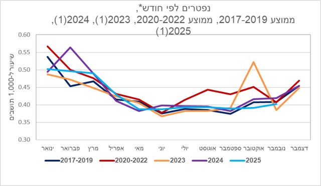 סיכום שנת 2025: יותר לידות אבל פחות עולים חדשים