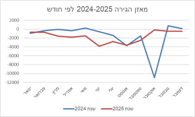 סיכום שנת 2025: יותר לידות אבל פחות עולים חדשים
