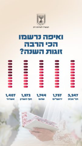 עלייה ברישום לנישואין (המשרד לשירותי דת)