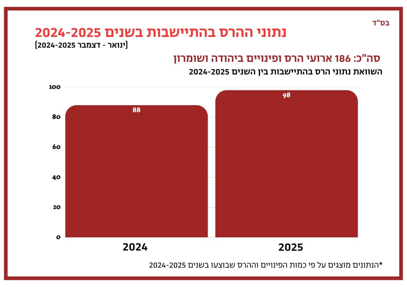 סיכום נתוני ההרס