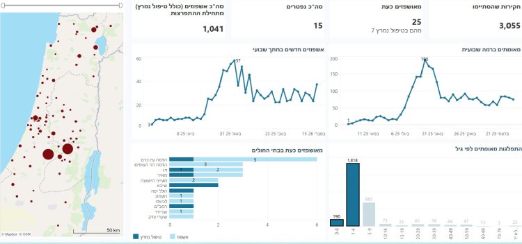 התפשטות החצבת: 15 נפטרים; 7 מאושפזים בטיפול נמרץ