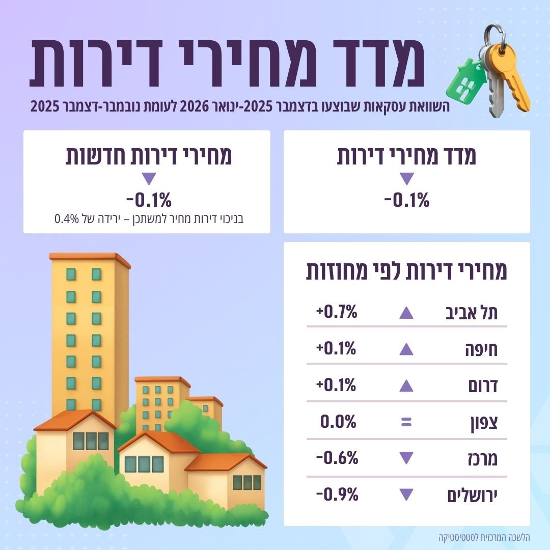 מדד מחירי הדירות