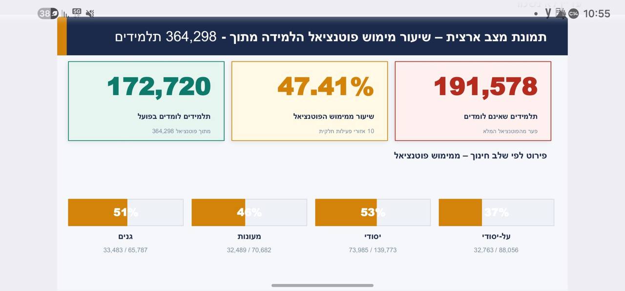 הטבלה שפרסם משרד החינוך