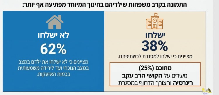 60% מההורים: רוצים שמוסדות החינוך יהיו סגורים עד פסח