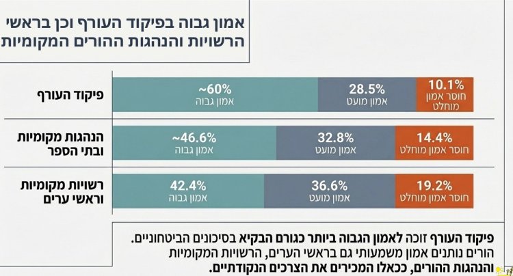 60% מההורים: רוצים שמוסדות החינוך יהיו סגורים עד פסח