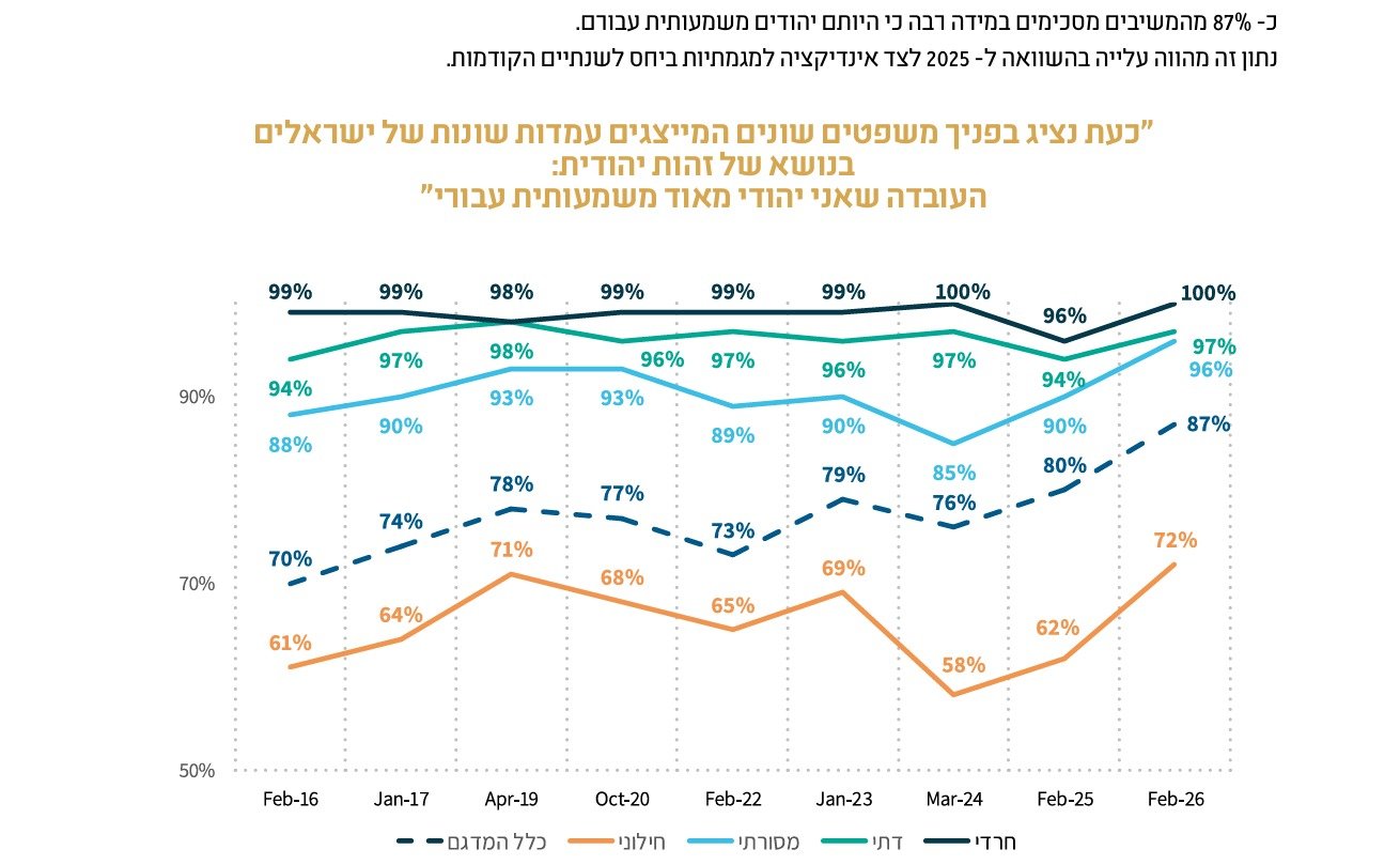 צילום מסמך מדד הקרבה לתפוצות 2026: 87% גאים להיות יהודים