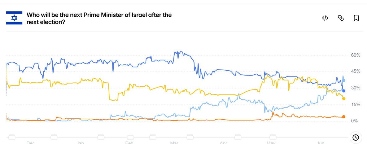מהפך בהימורים על ראשות הממשלה