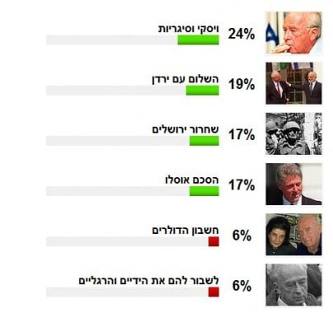 סקר או שקר? – אתר וואלה! "תיקן" תוצאות סקר שהביך אותו