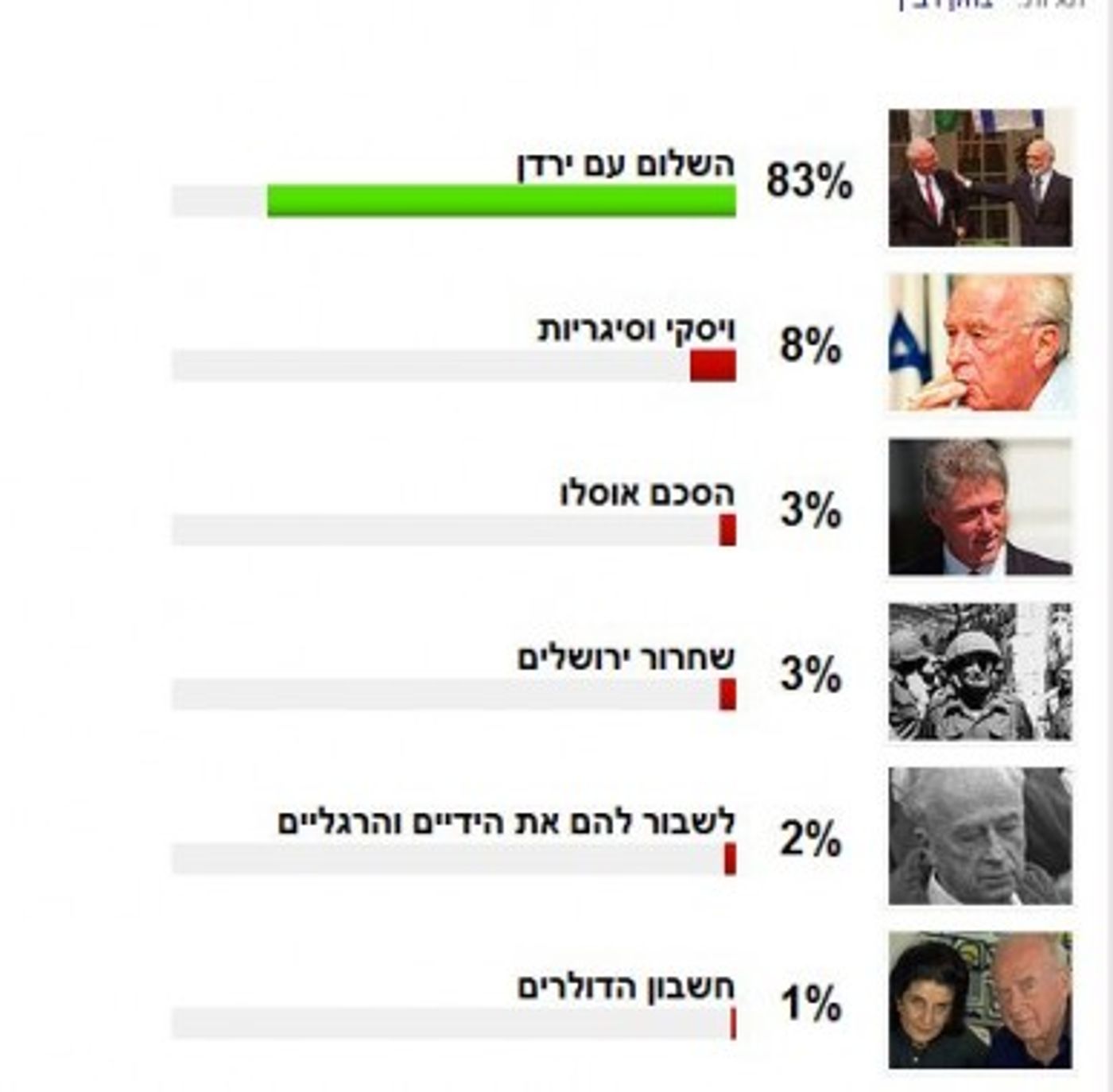 סקר או שקר? – אתר וואלה! "תיקן" תוצאות סקר שהביך אותו