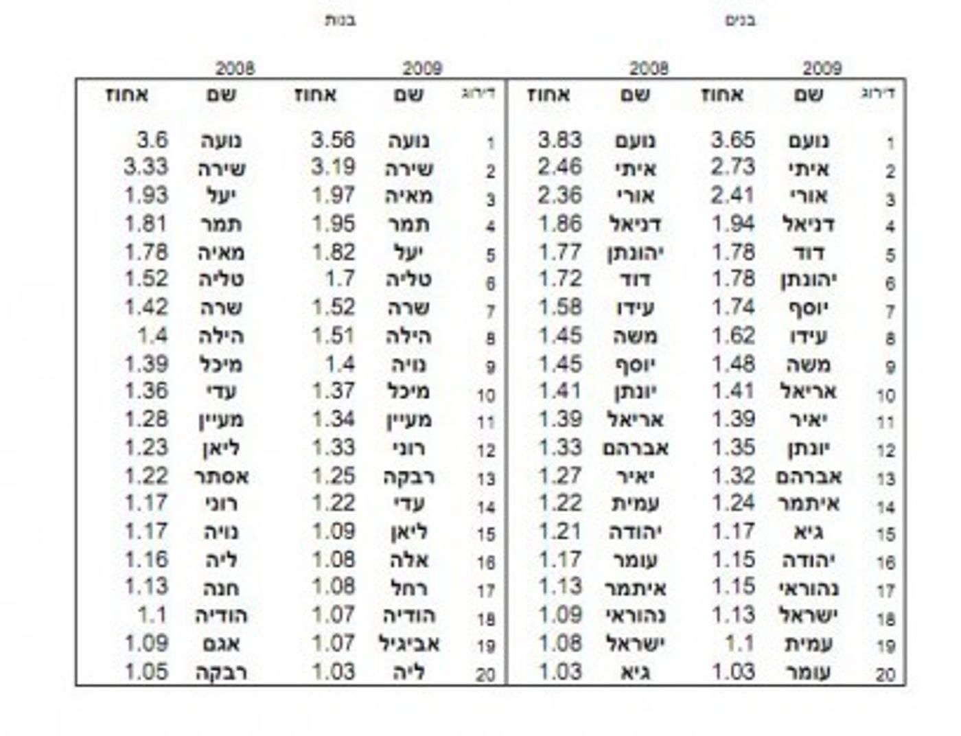 ואלה שמות: השמות הנפוצים ביותר לילדים בישראל