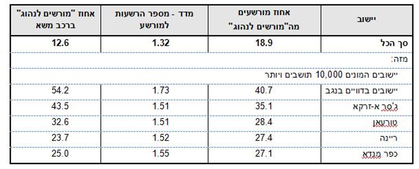 עכשיו זה רשמי: הערבים מבצעים יותר עבירות תנועה