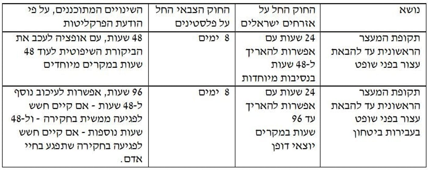 הפרקליטות שוקלת קיצור מעצרים של עצורים פלסטינים