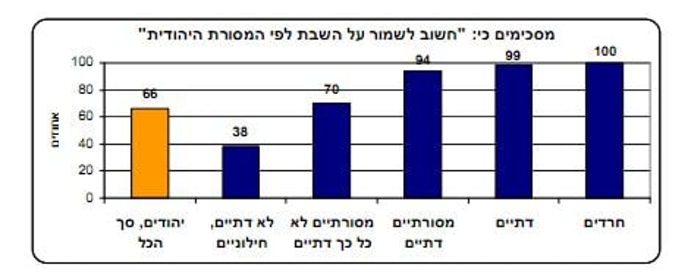רוב הציבור: חשוב לשמור על השבת לפי המסורת היהודית