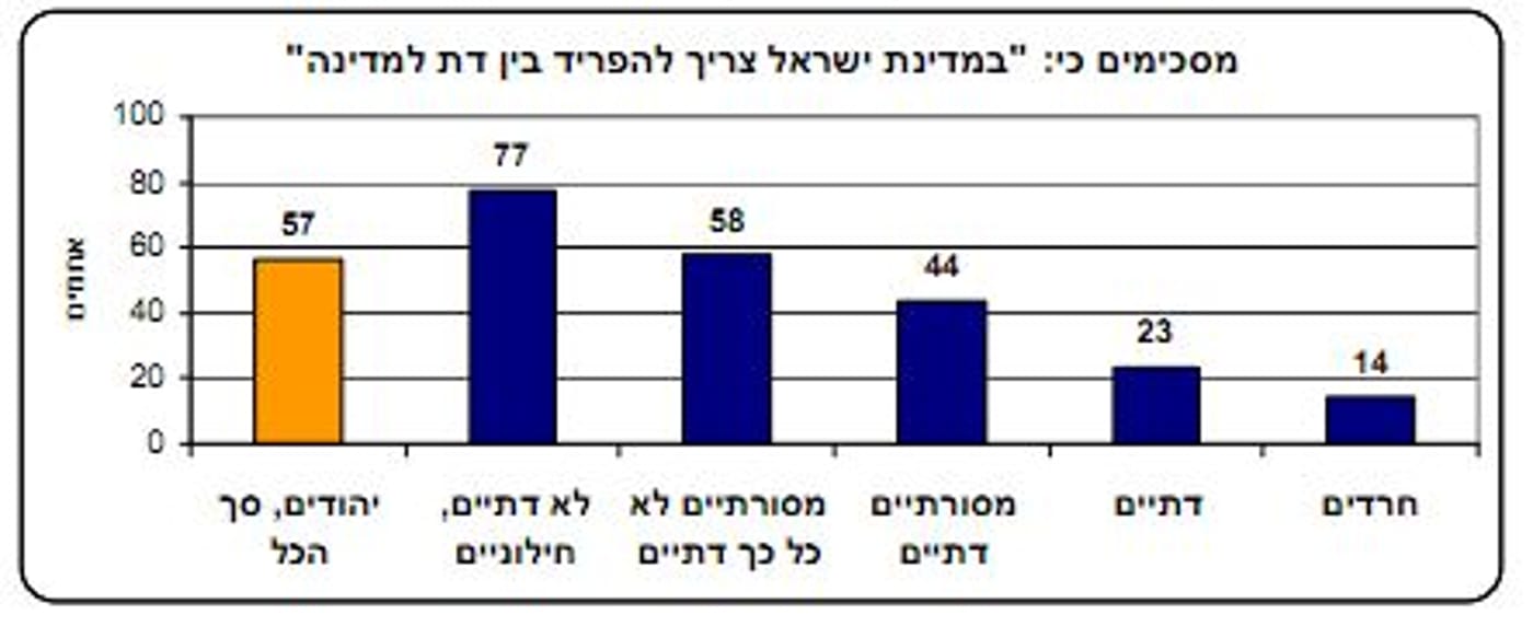 רוב הציבור: חשוב לשמור על השבת לפי המסורת היהודית