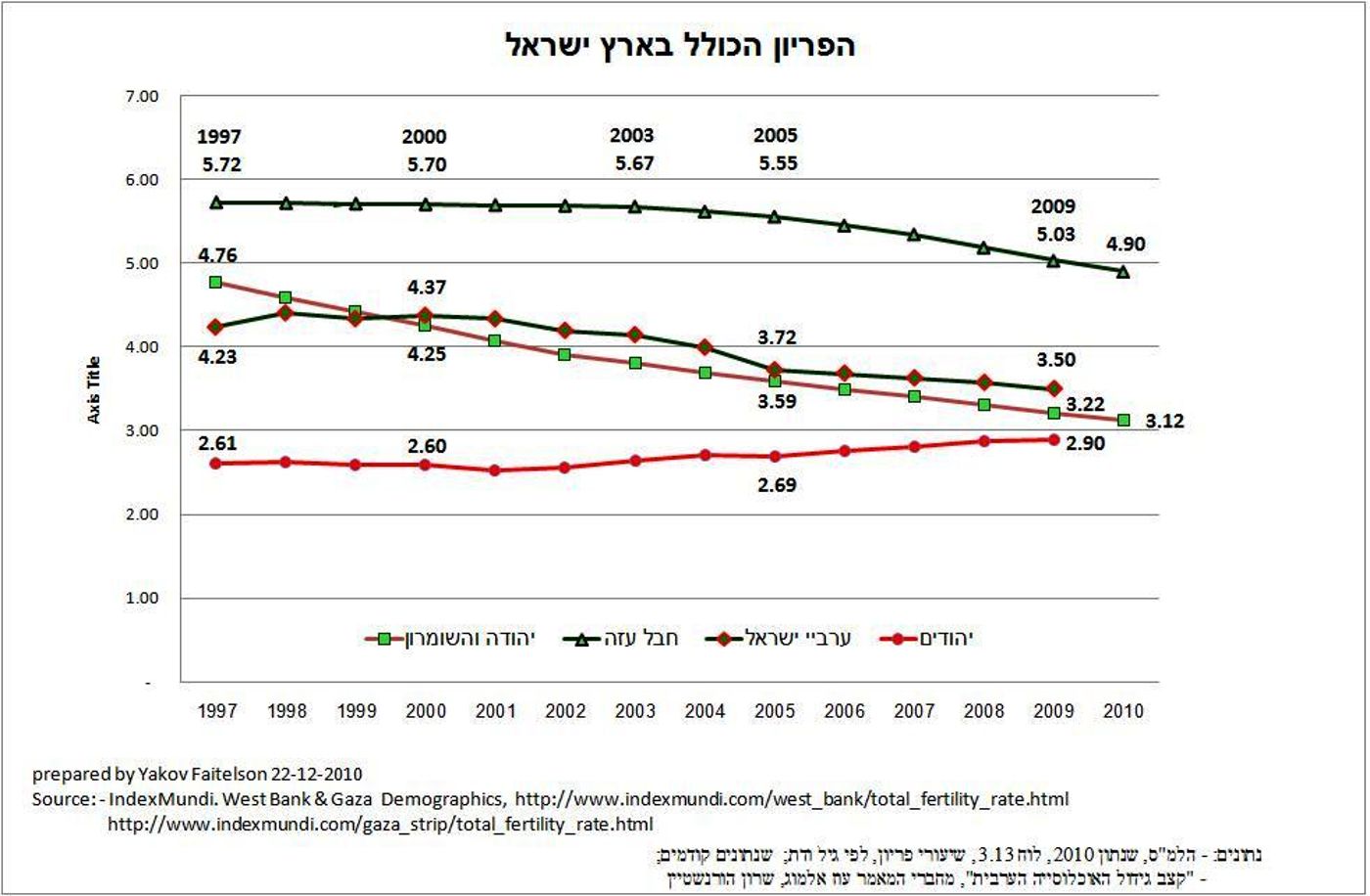 נתונים דמוגרפיים: החילונים יולדים יותר, הערבים פחות