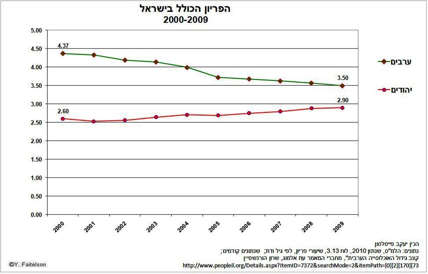 נתונים דמוגרפיים: החילונים יולדים יותר, הערבים פחות