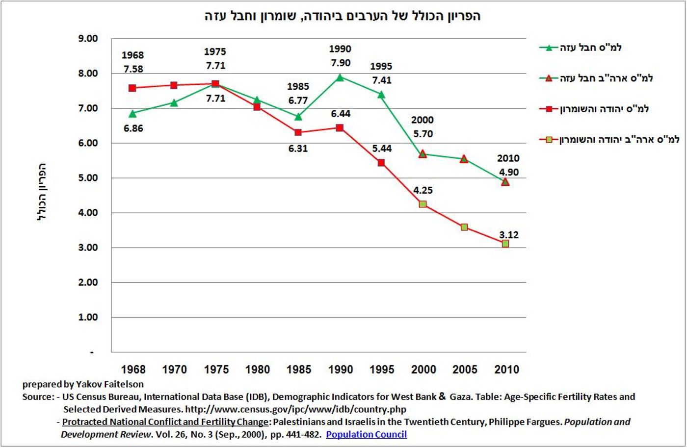 כמה פלסטינים חיים בעזה? פחות ממה שמספרים לנו