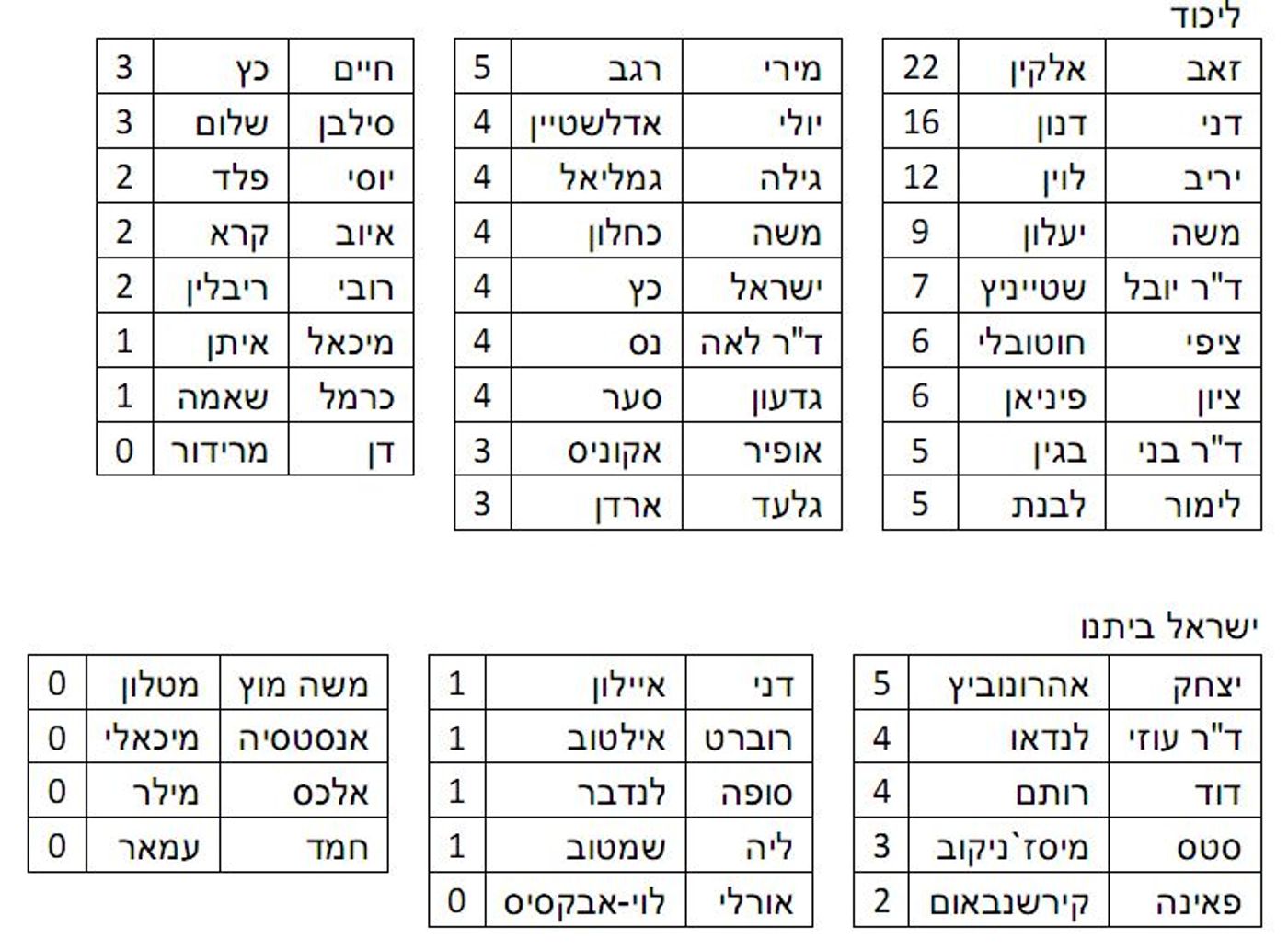 דו"ח מטות ערים: מי הח"כים הכי פעילים למען ארץ ישראל?