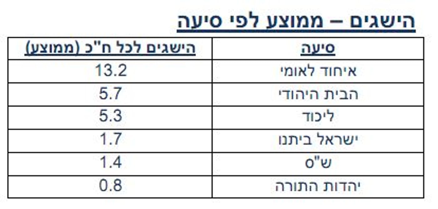 דו"ח מטות ערים: מי הח"כים הכי פעילים למען ארץ ישראל?