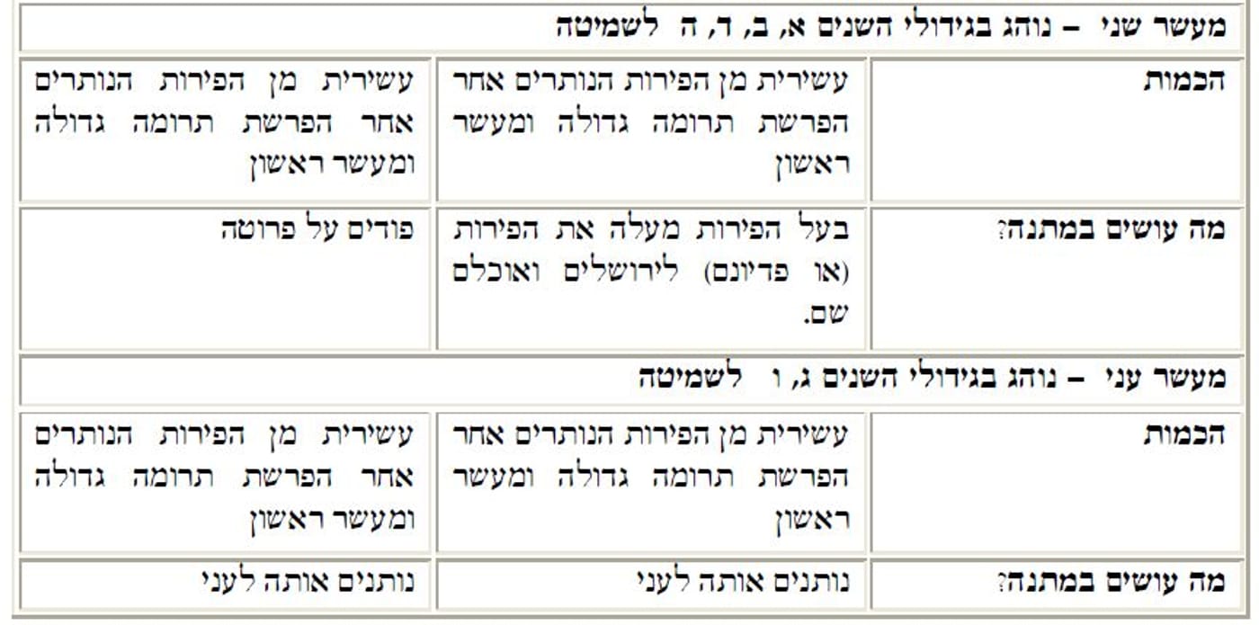 שימושי: פירוט הלכות הפרשת תרומות ומעשרות