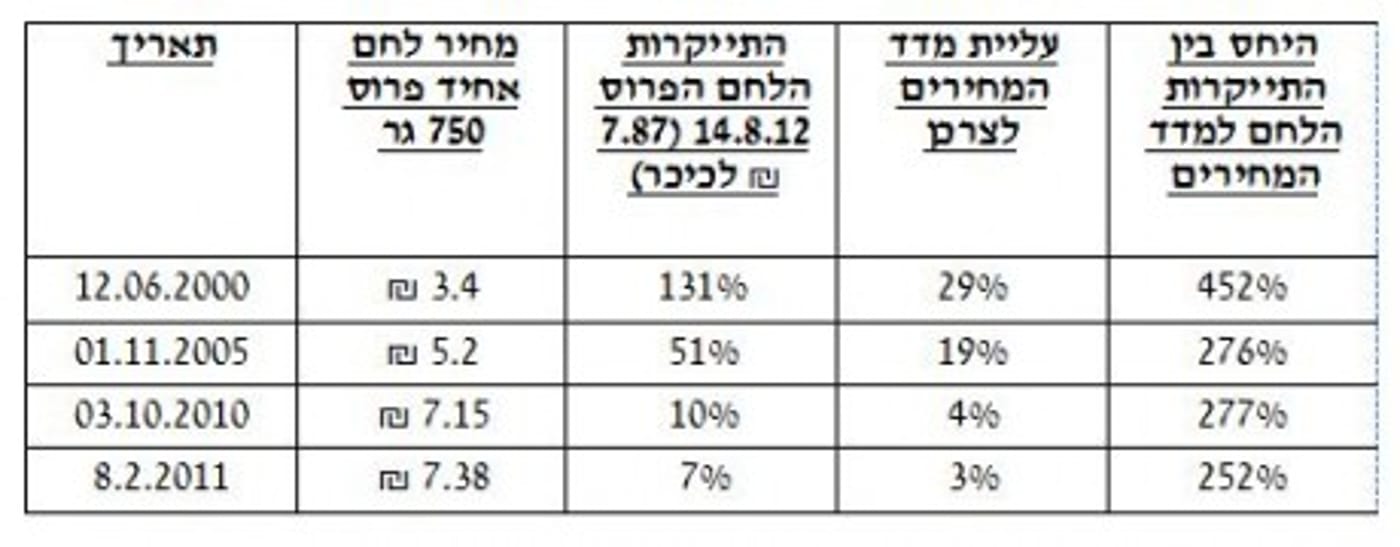 הנתונים מראים כי העלאת מחירי הלחם היא עושק הציבור