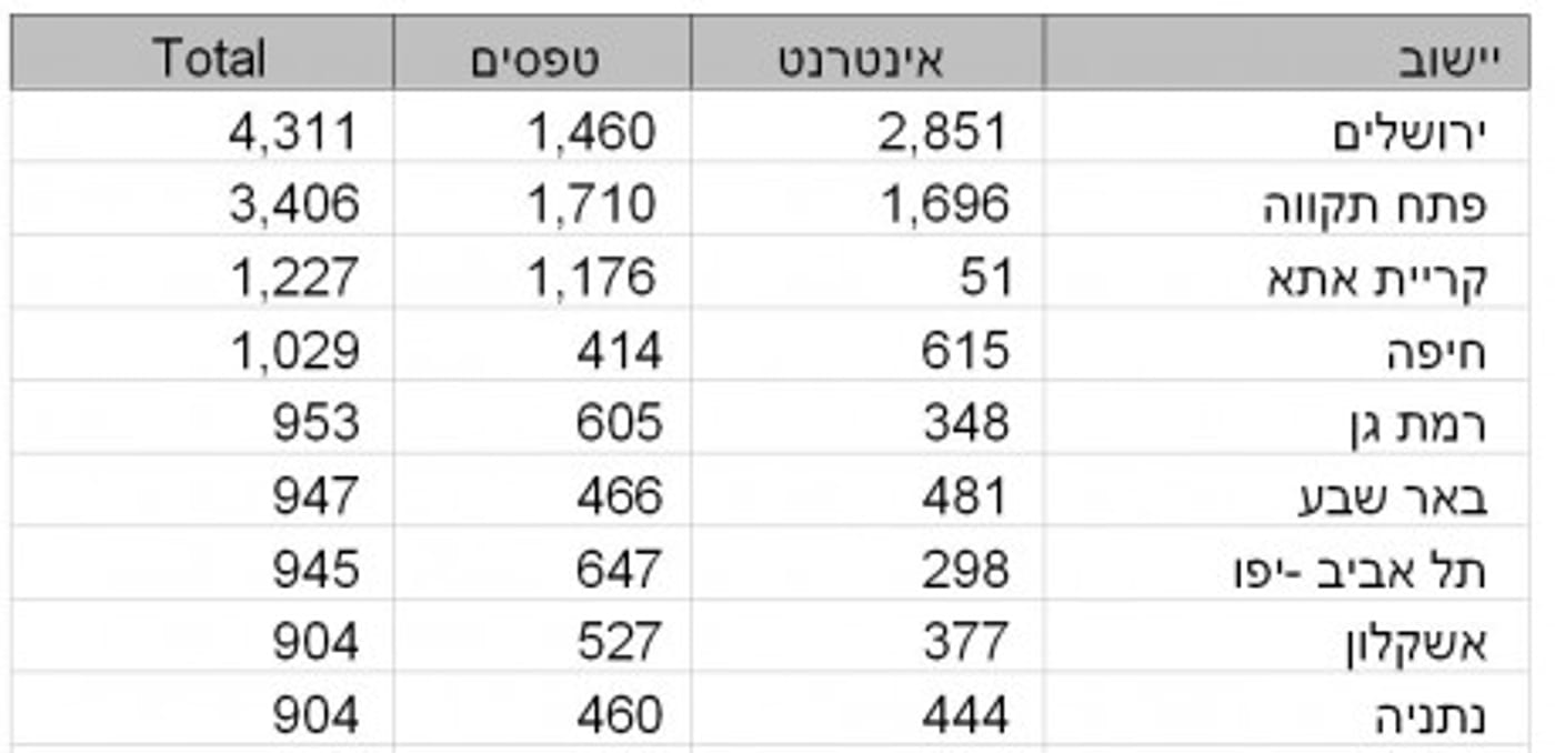 ועדת המפקד מעדכנת מספרים: קרוב ל50,000 מתפקדים