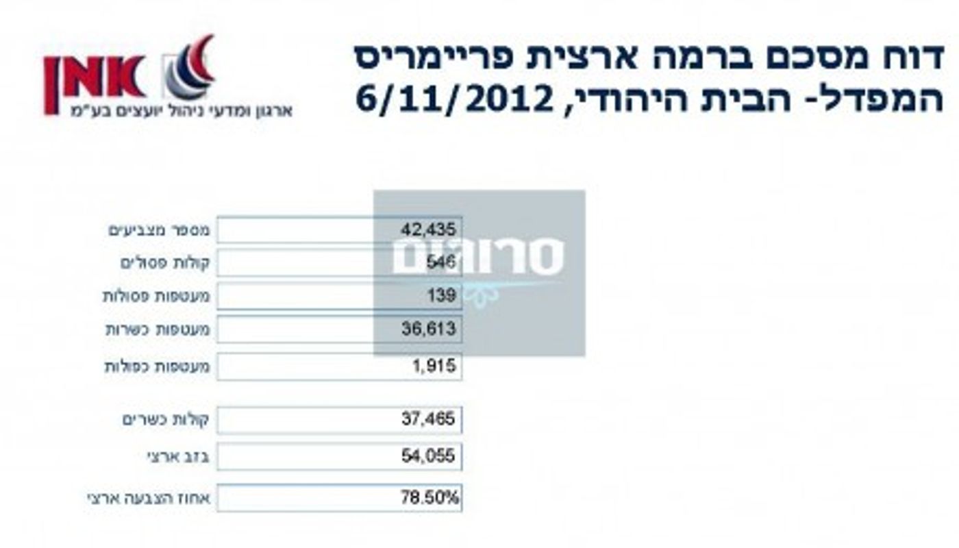 הבית היהודי: אלפי מצביעים נעלמו מהתוצאות הרשמיות