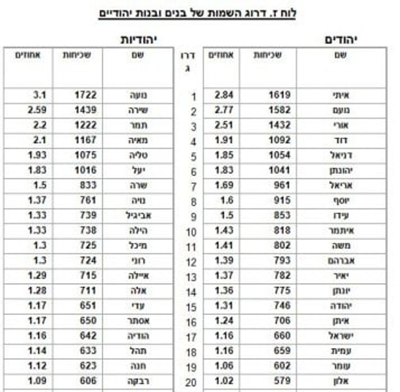 שמות הילדים בישראל: כנסו לבדוק עד כמה נפוץ השם שלכם?