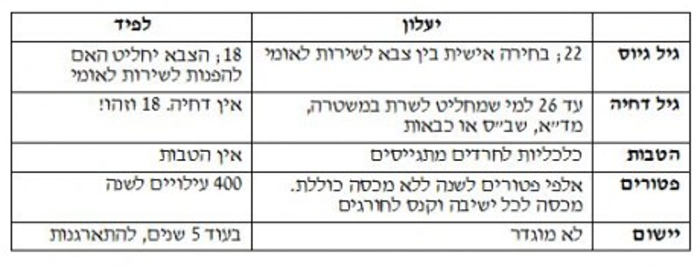 הרב רוזן: מתווה ה'שויון בנטל' אינו אפשרי ומכיל סכנות