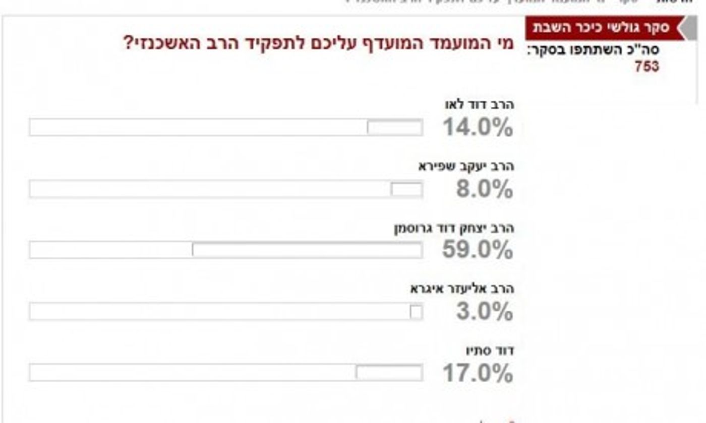 החרדים בשיא חדש של חוצפה וביזיון תורה