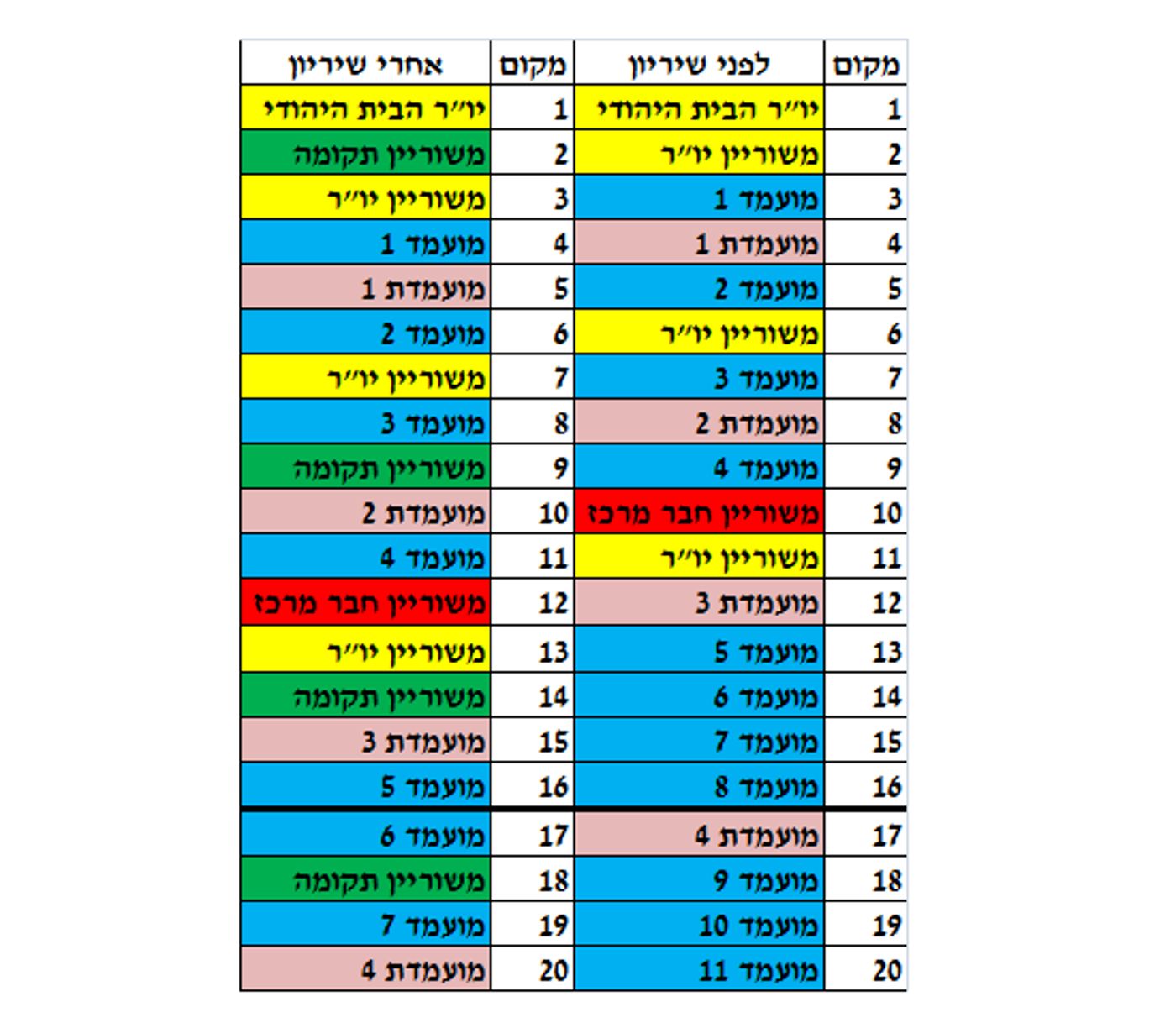 הפריימריז: 48 מתמודדים על 9 מקומות; כל השמות