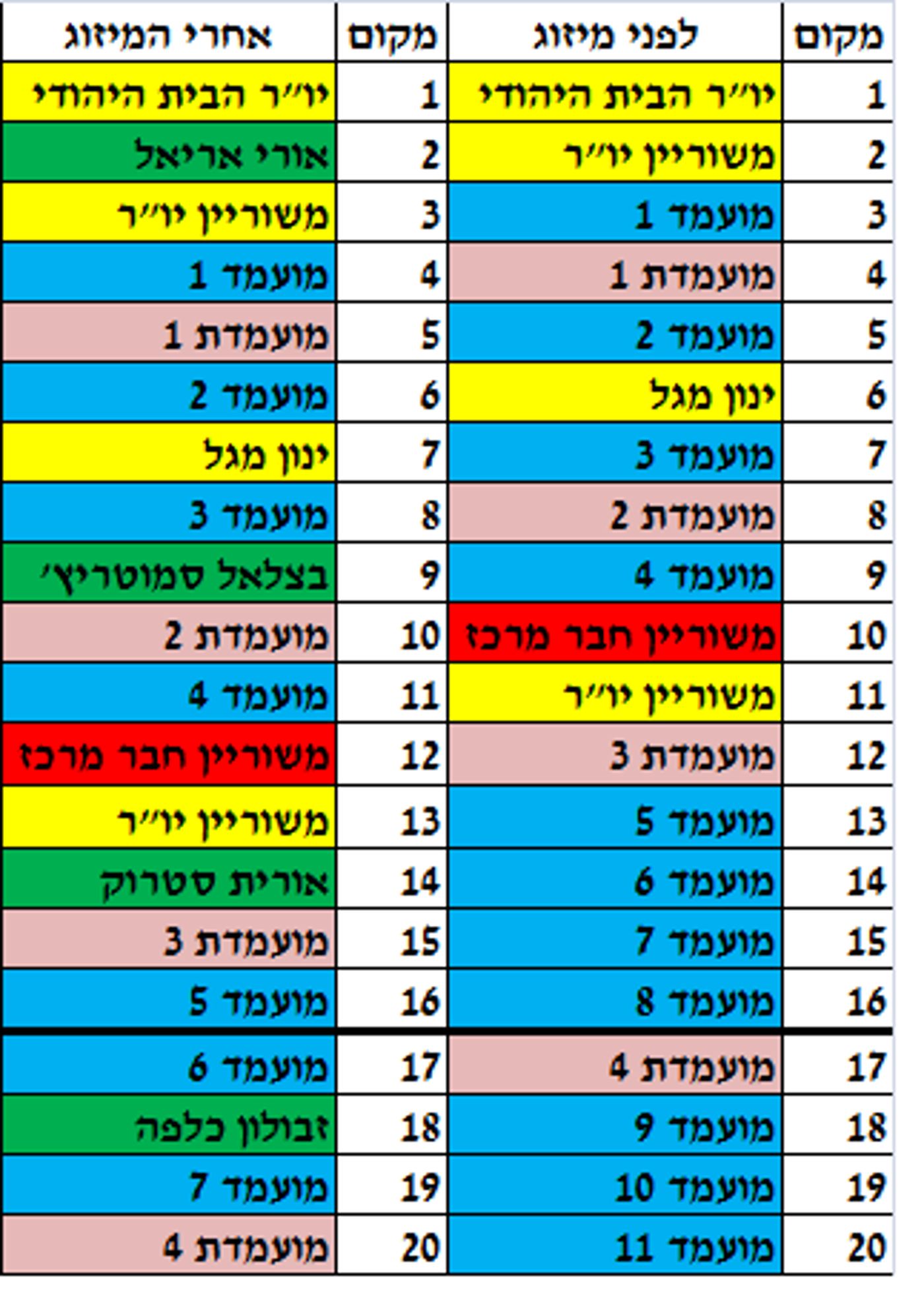 רשימה מעודכנת