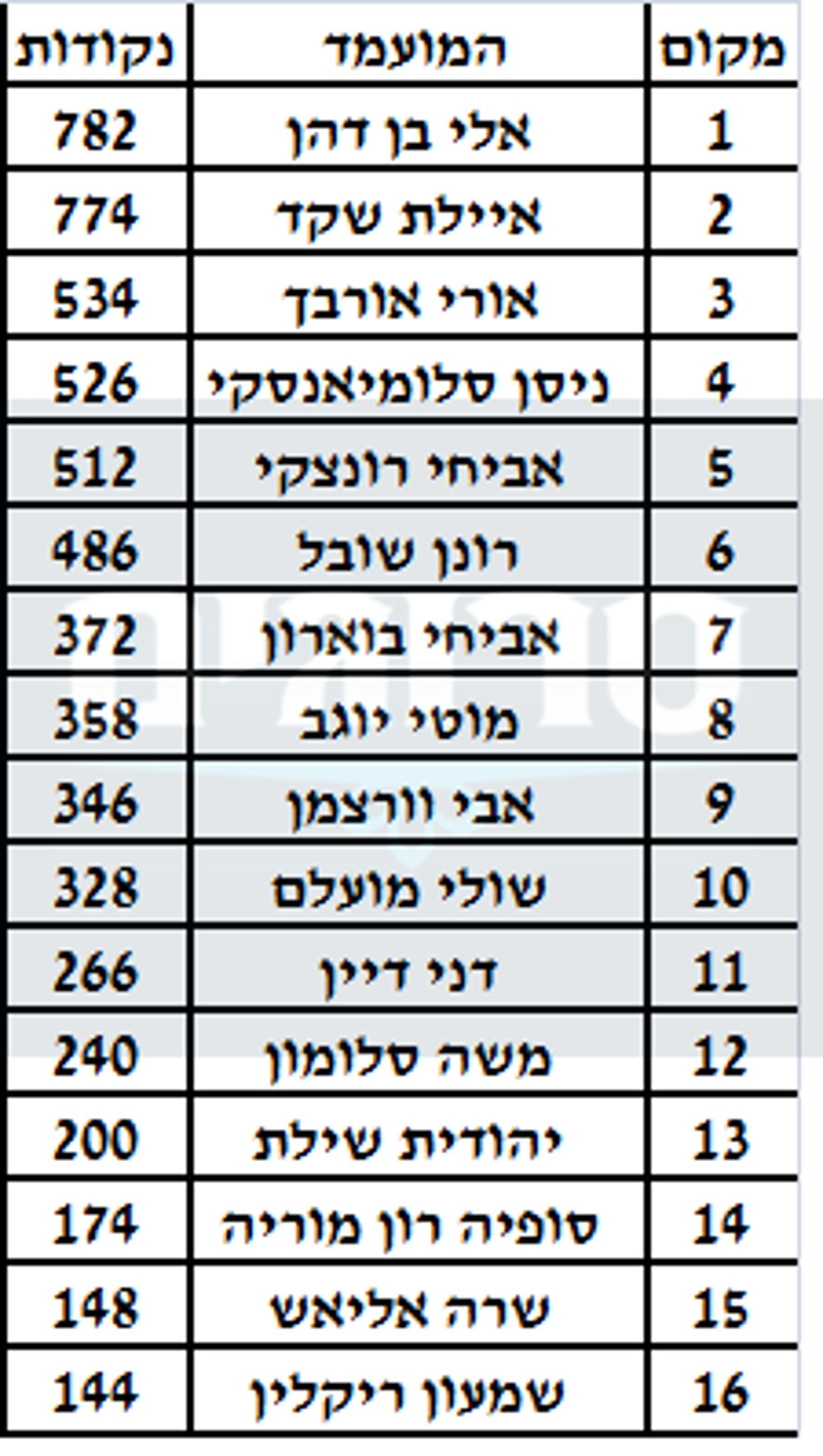 סקר מסקר סרוגים