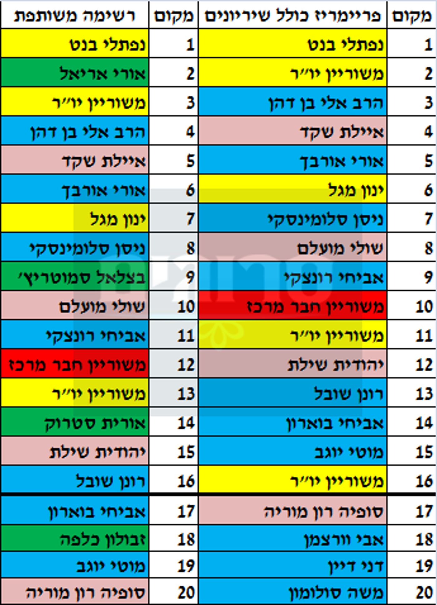 סקר מסקר עבור סרוגים סופי