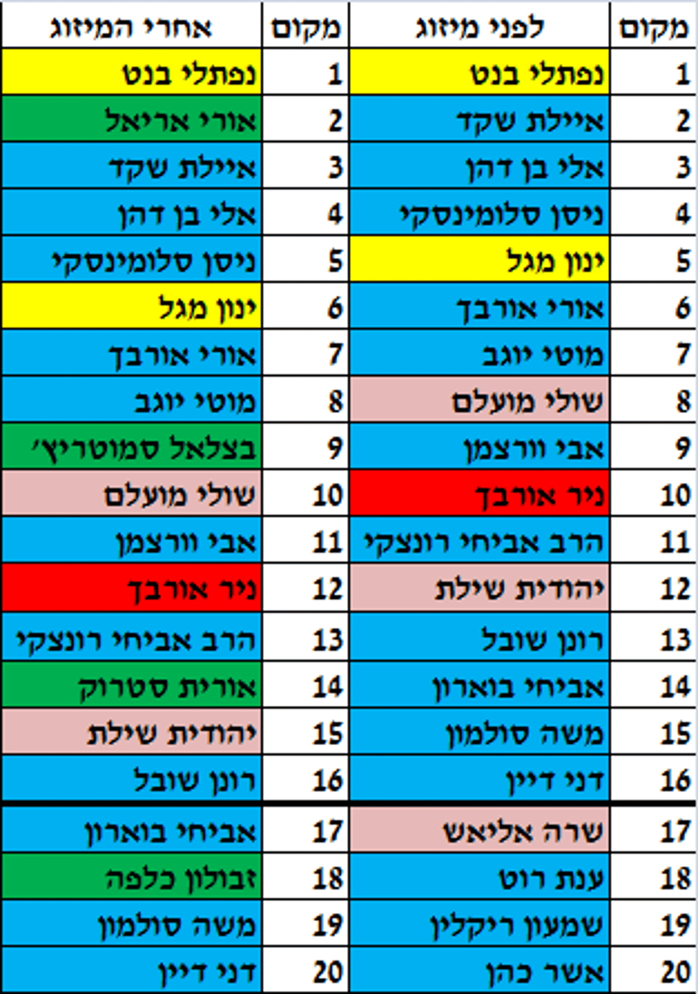הרשימה המעודכנת: בוארון ושובל מתנדנדים