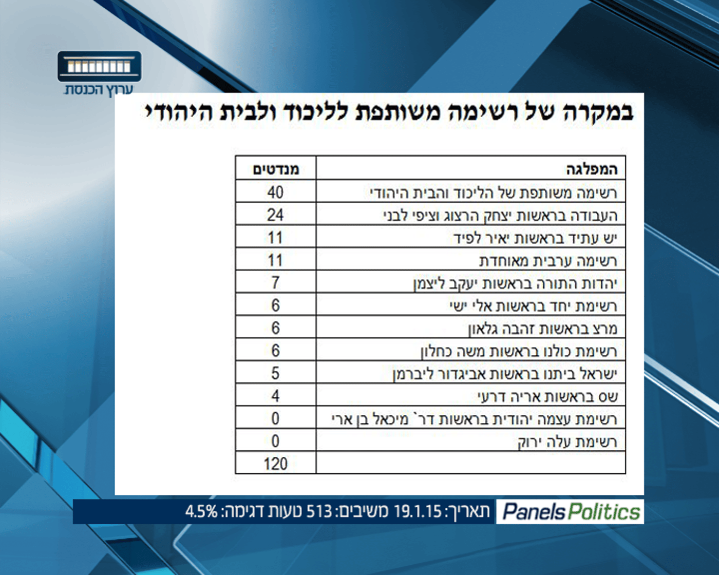 סקר איחוד הבית היהודי הליכוד
