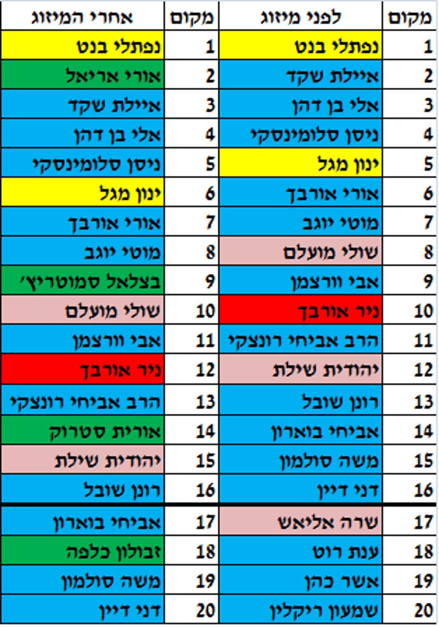 רשימת הבית היהודי לא סופי