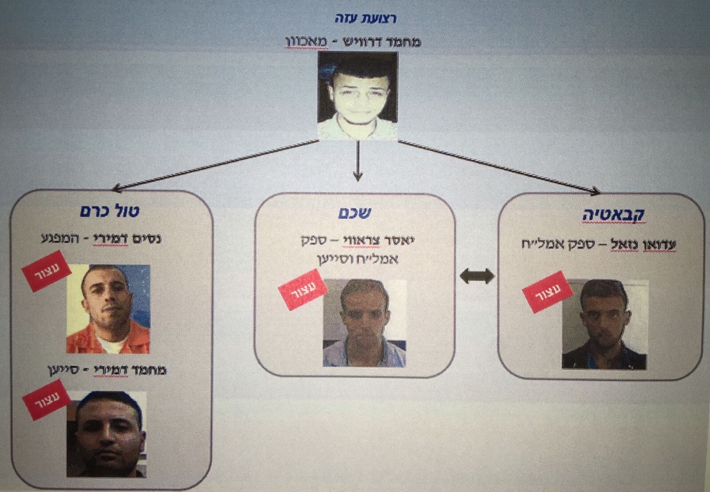 נעצרה חוליה שתכננה לרצוח יהודים בקבר יוסף