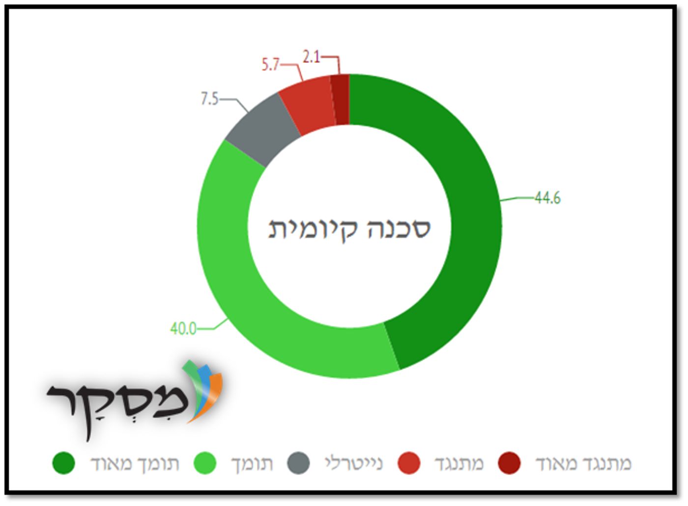 סכנה קיומית