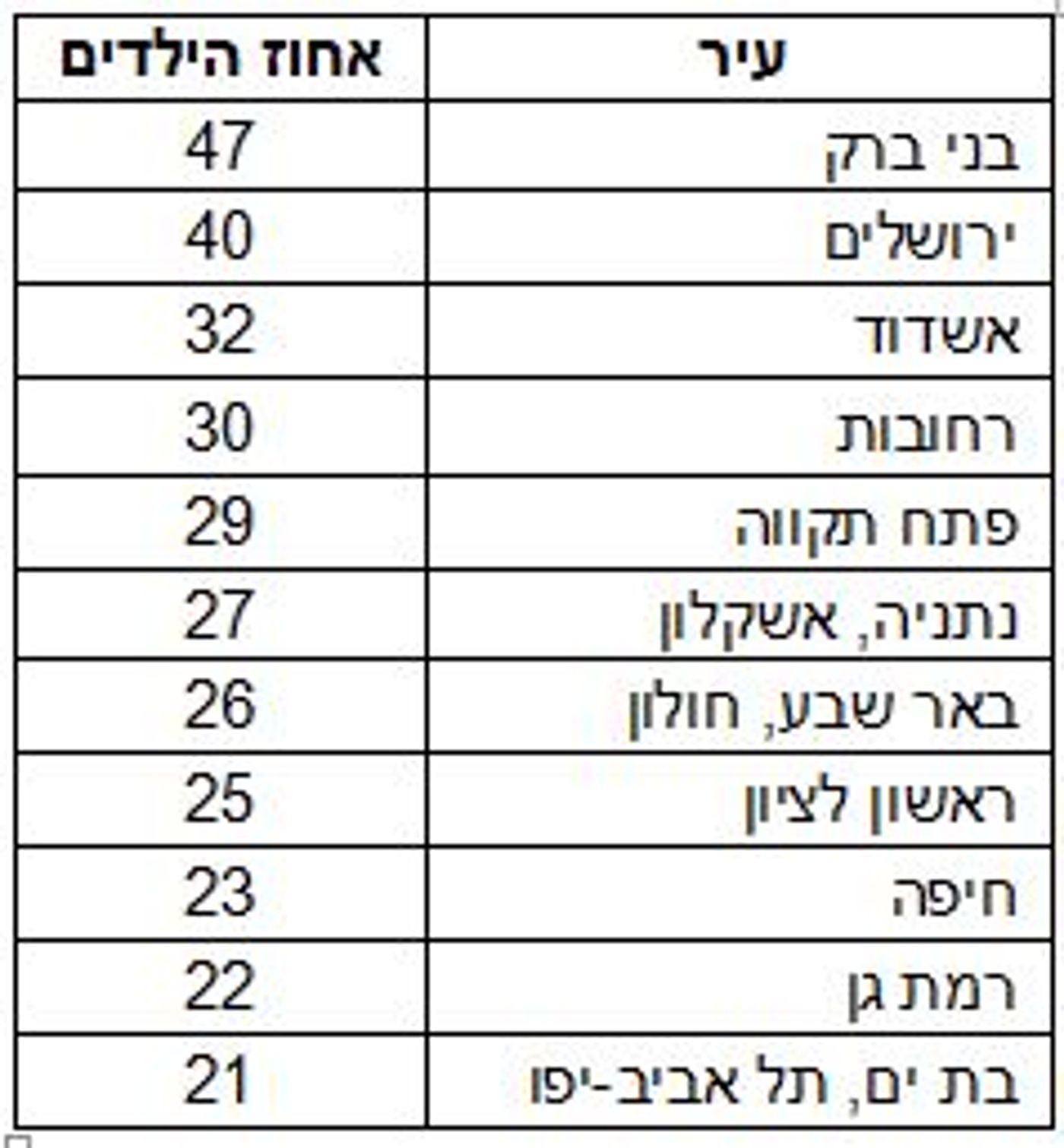 ילדים בערים הגדולות