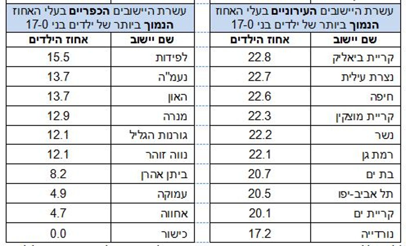 הכי פחות ילדים