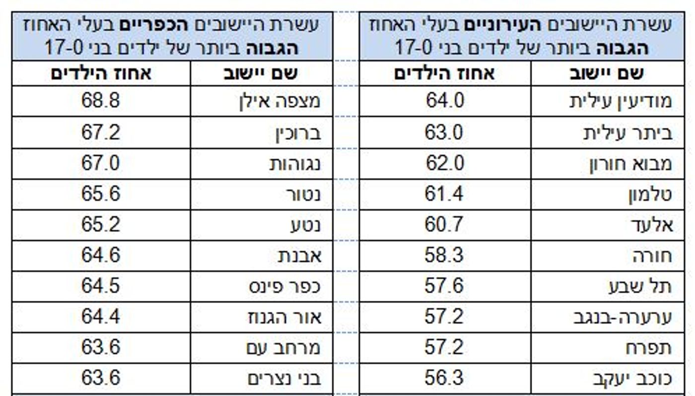 הכי הרבה ילדים
