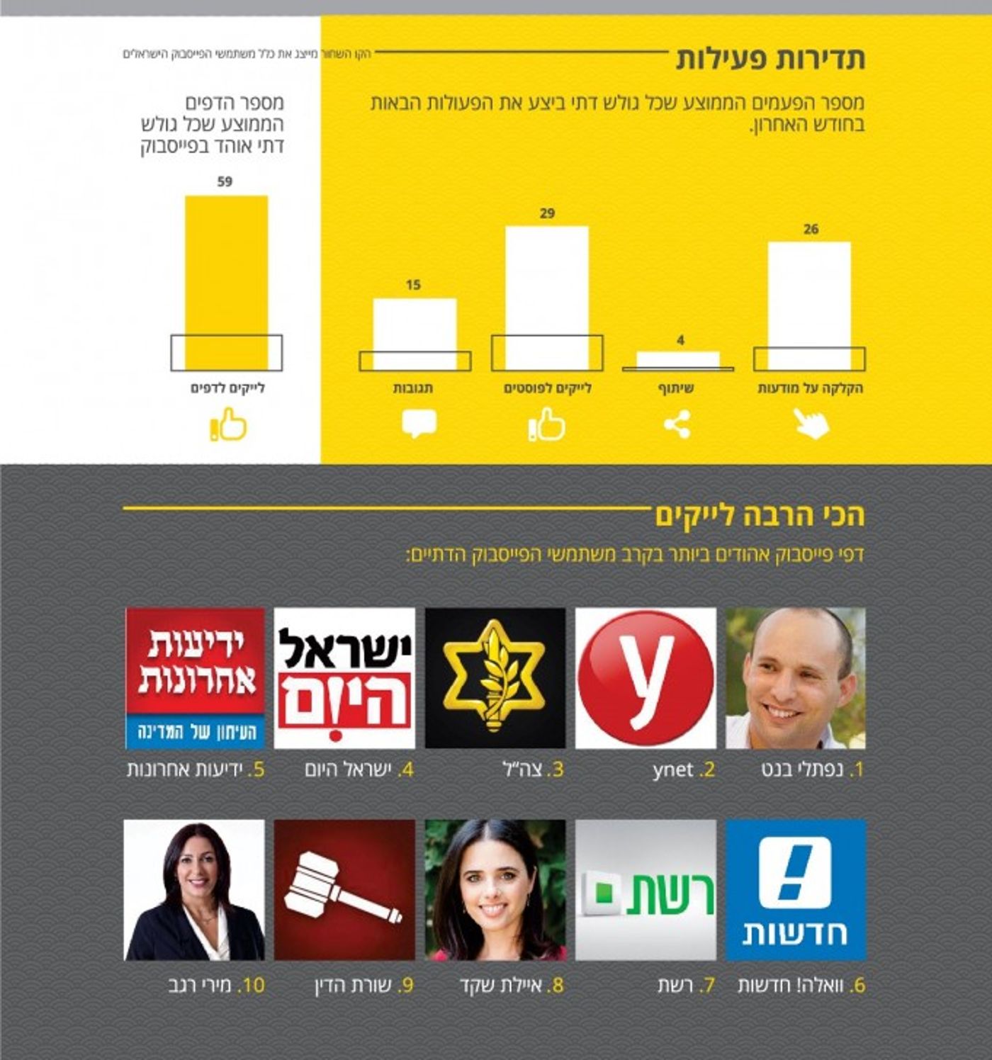 ‏‏‏‏דתיים_לאומיים_בפייסבוק_2015 - עותק - עותק