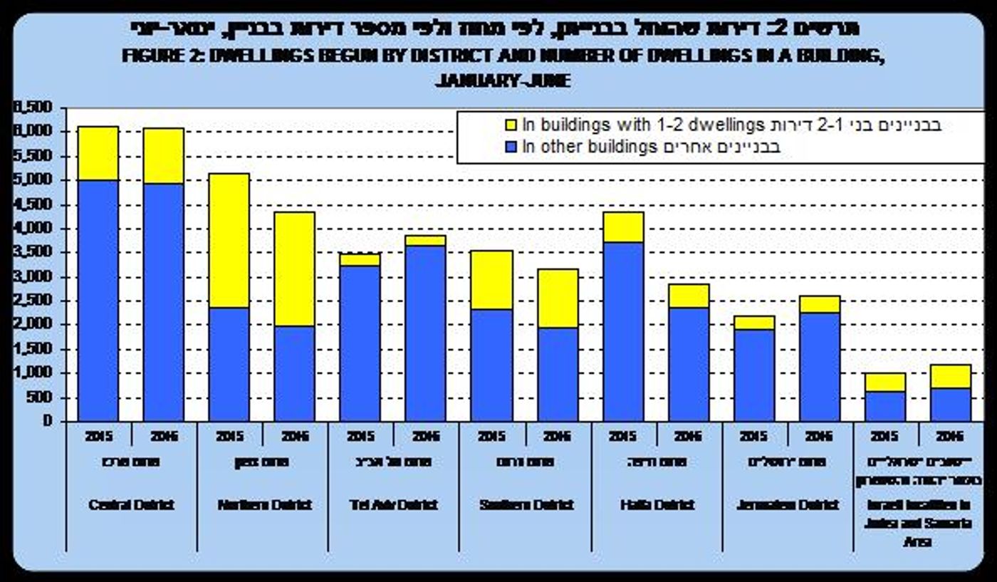 התחלות בנייה