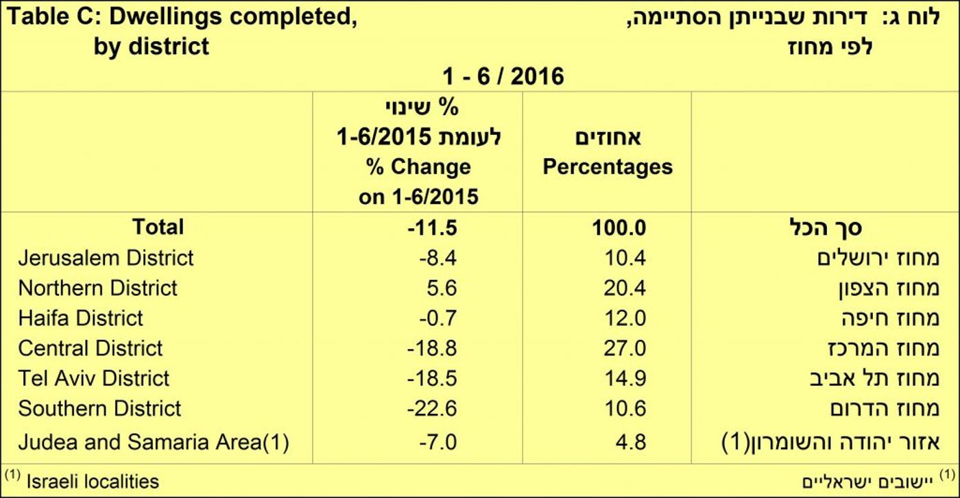 סיום בנייה