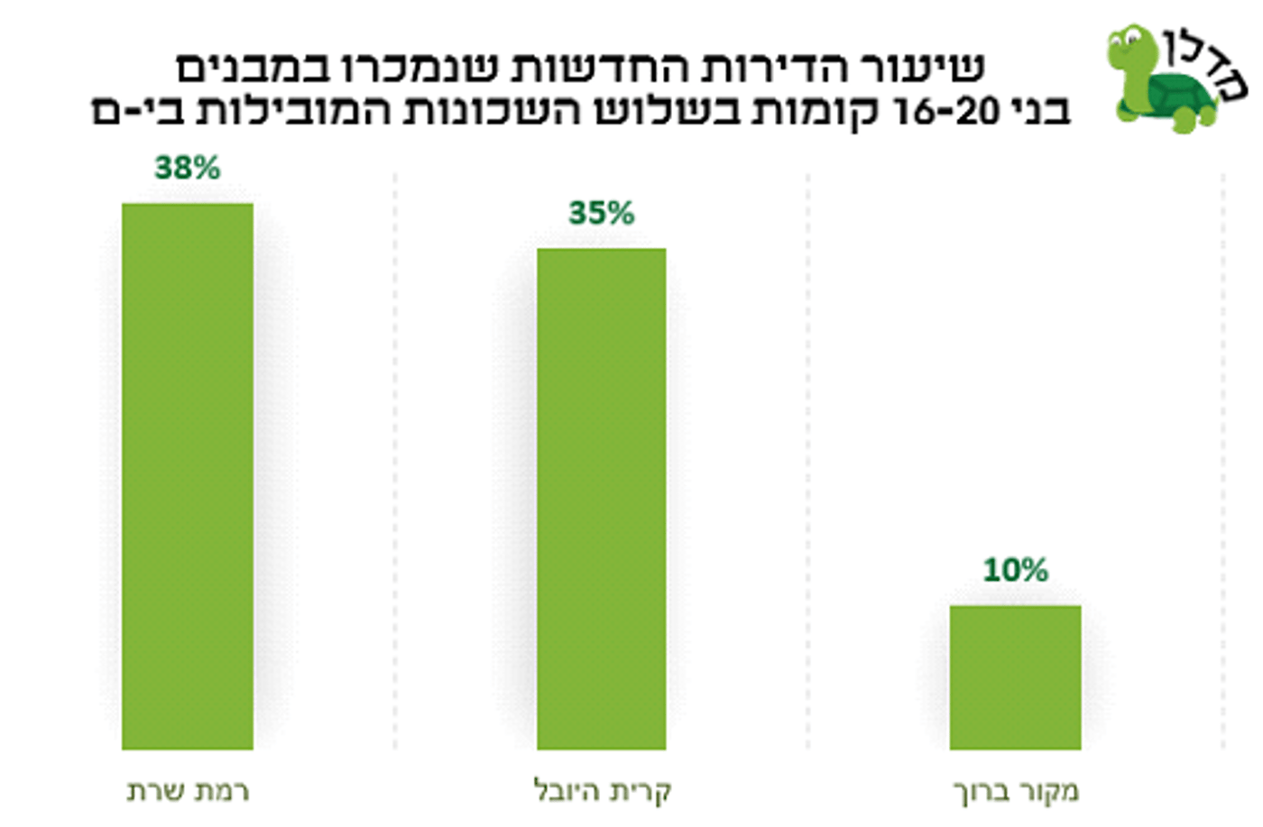 כלכלה ונדל"ן: והפעם: ירושלים עולה לגובה