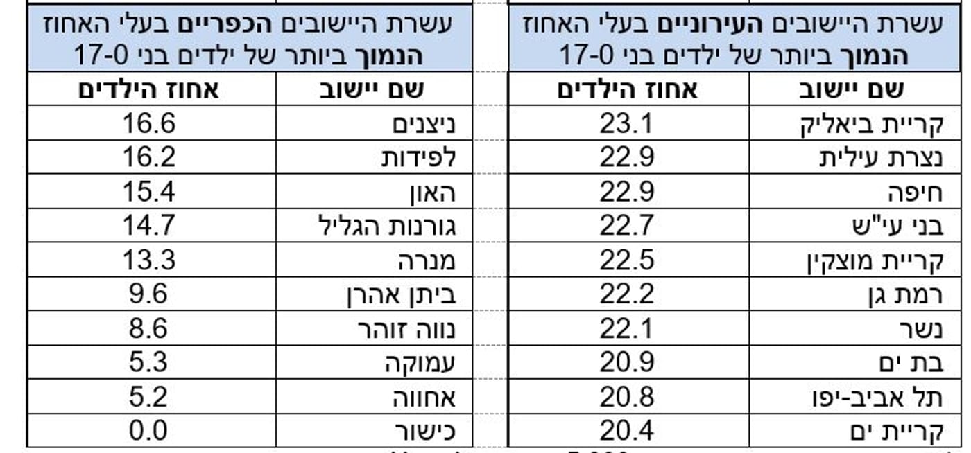 הכי מעט ילדים