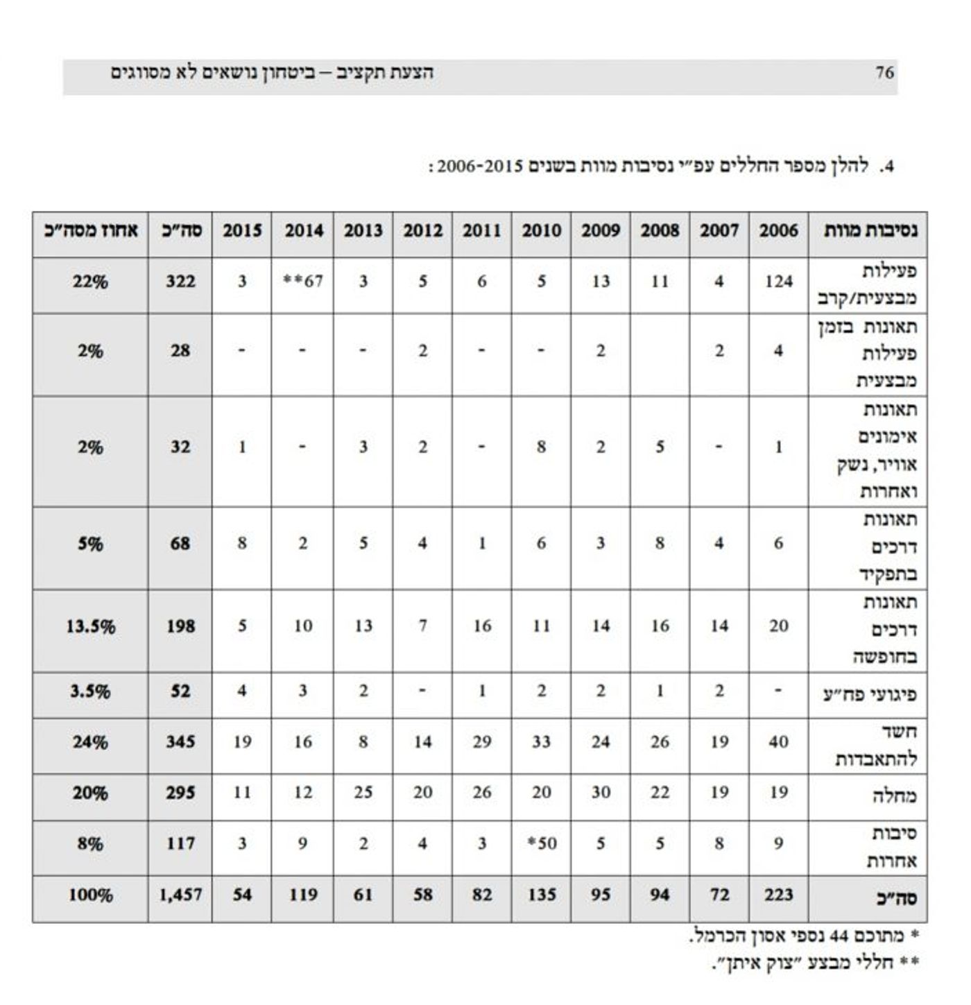 משרד הבטחון