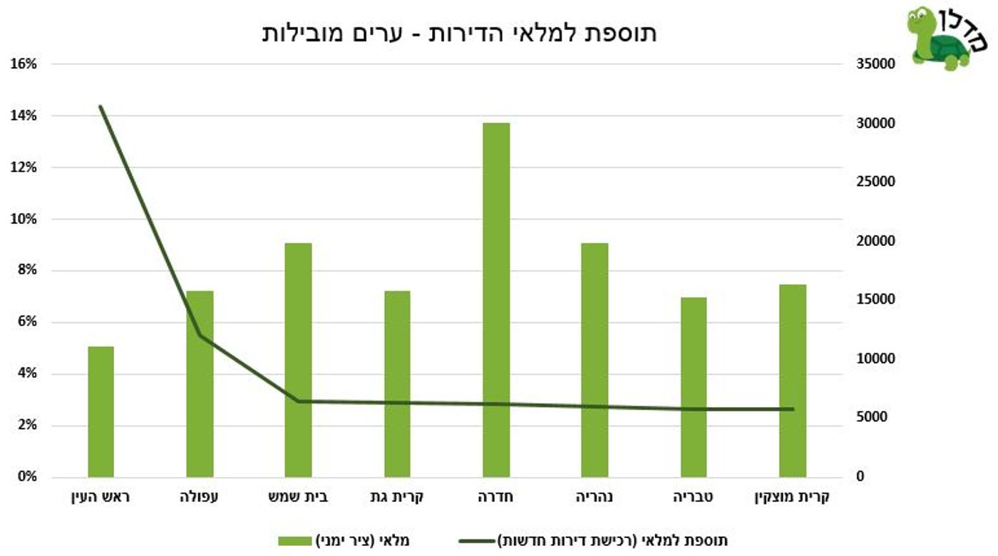 תוספת למלאי הדירות