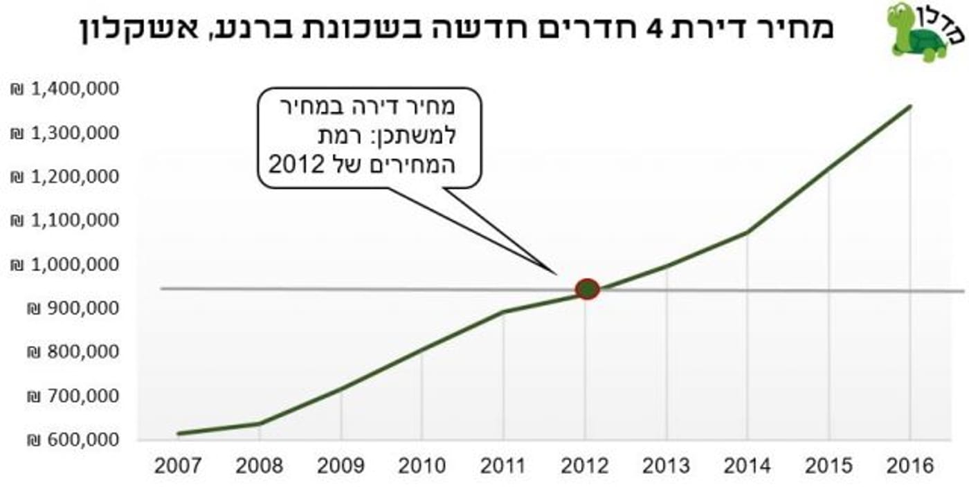 מחיר למשתכן על שפת הים: צפו בניתוח השכונה